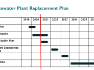 Wastewater Plant Timeline